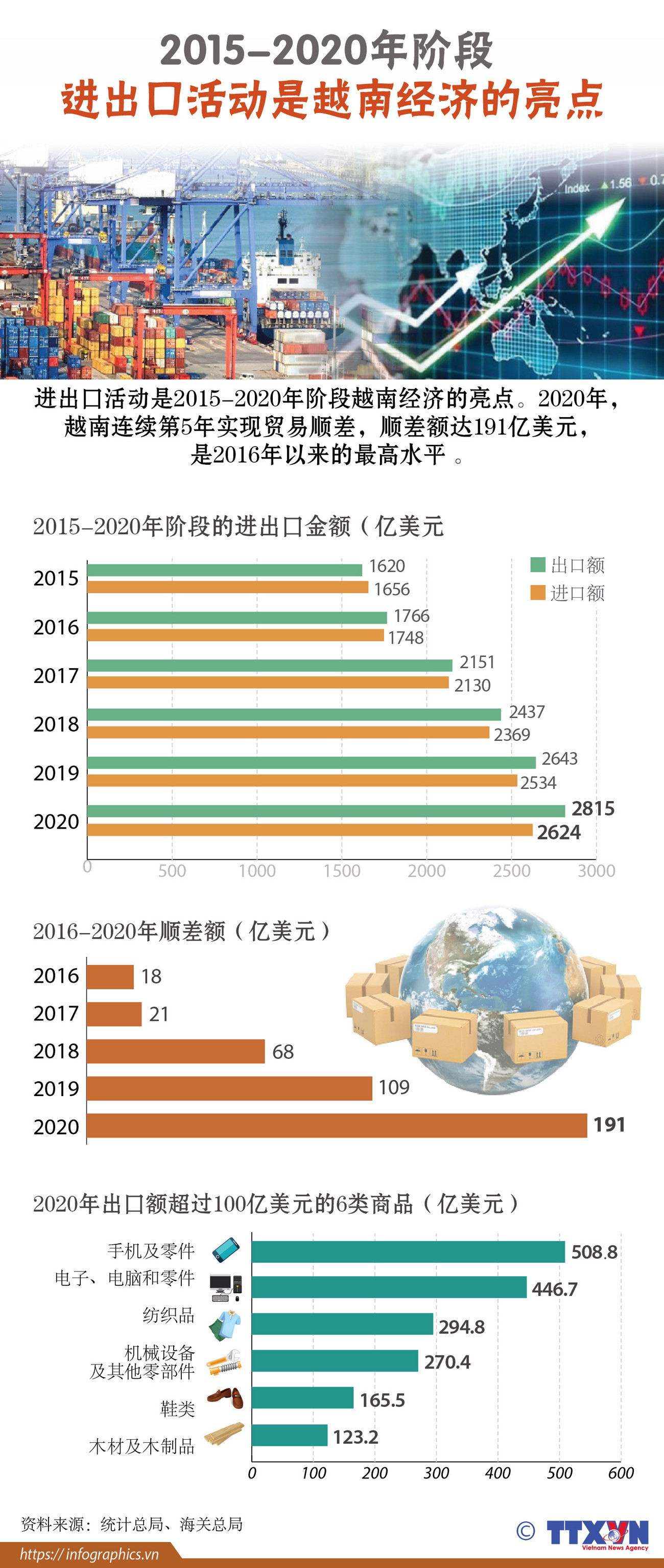 图表新闻：2015-2020年阶段进出口活动是越南经济的亮点 ảnh 1