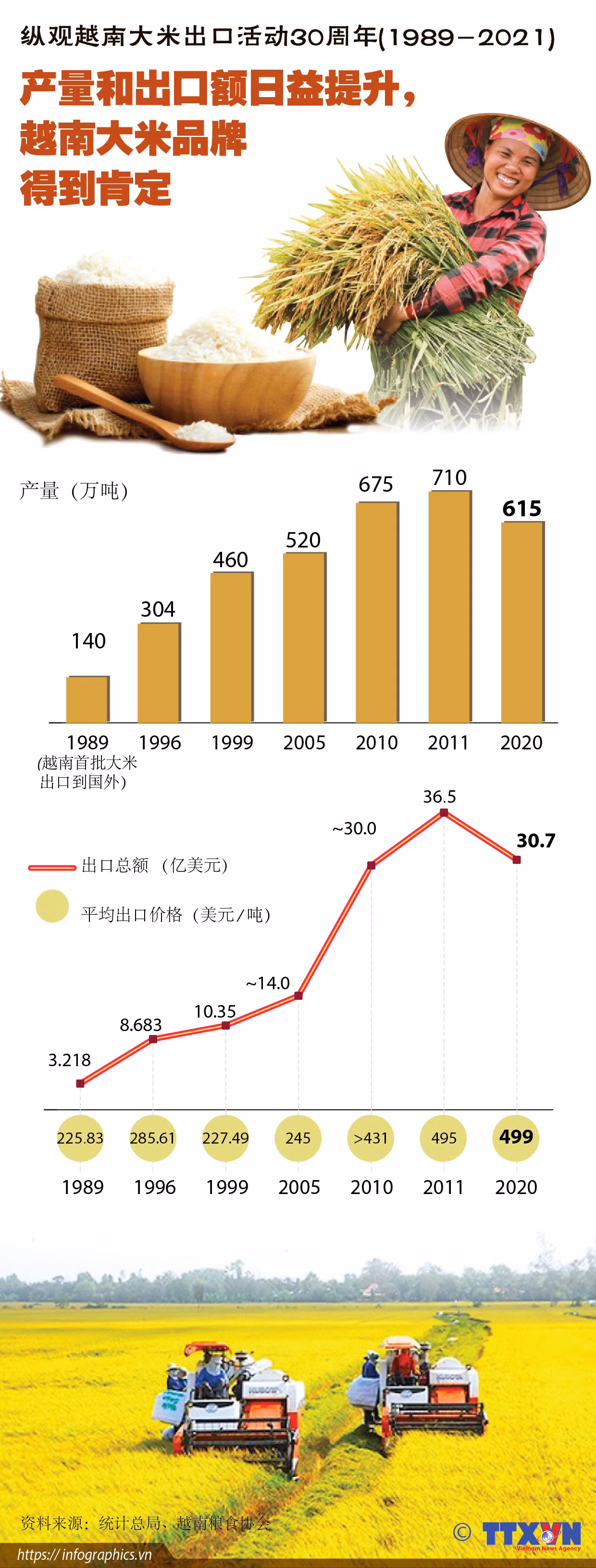 图表新闻：纵观大米出口活动30周年：产量和出口额日益提升，越南大米品牌得以肯定 ảnh 1