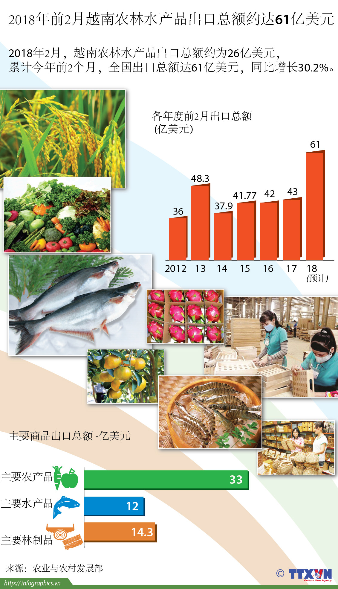 图表新闻：2018年前2月越南农林水产品出口总额约达61亿美元 ảnh 1