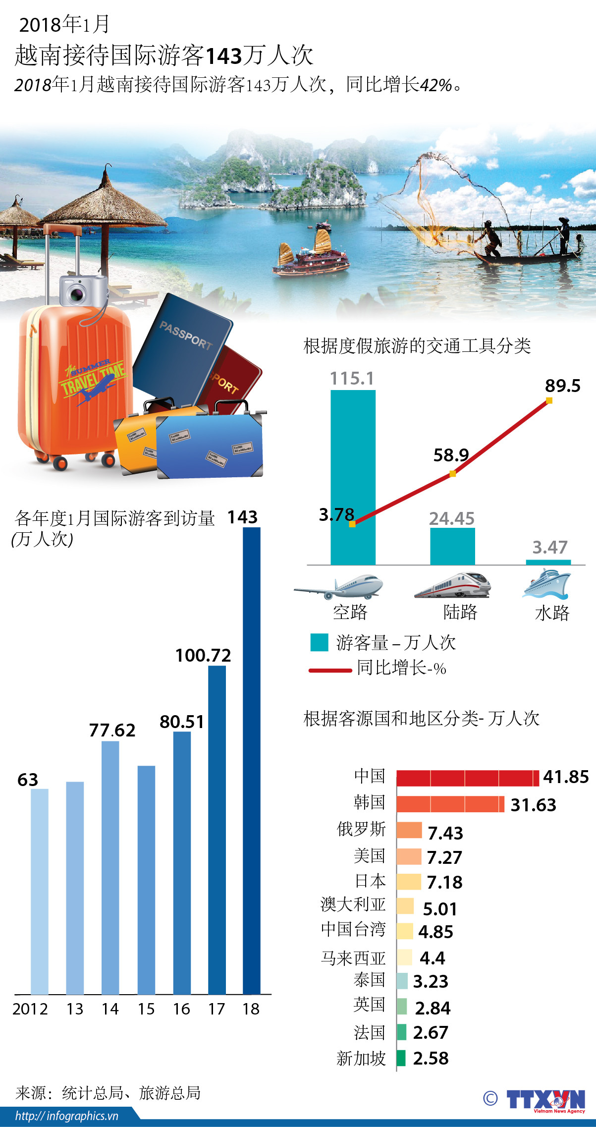 图表新闻： 2018年1月越南接待国际游客143万人次 ảnh 1