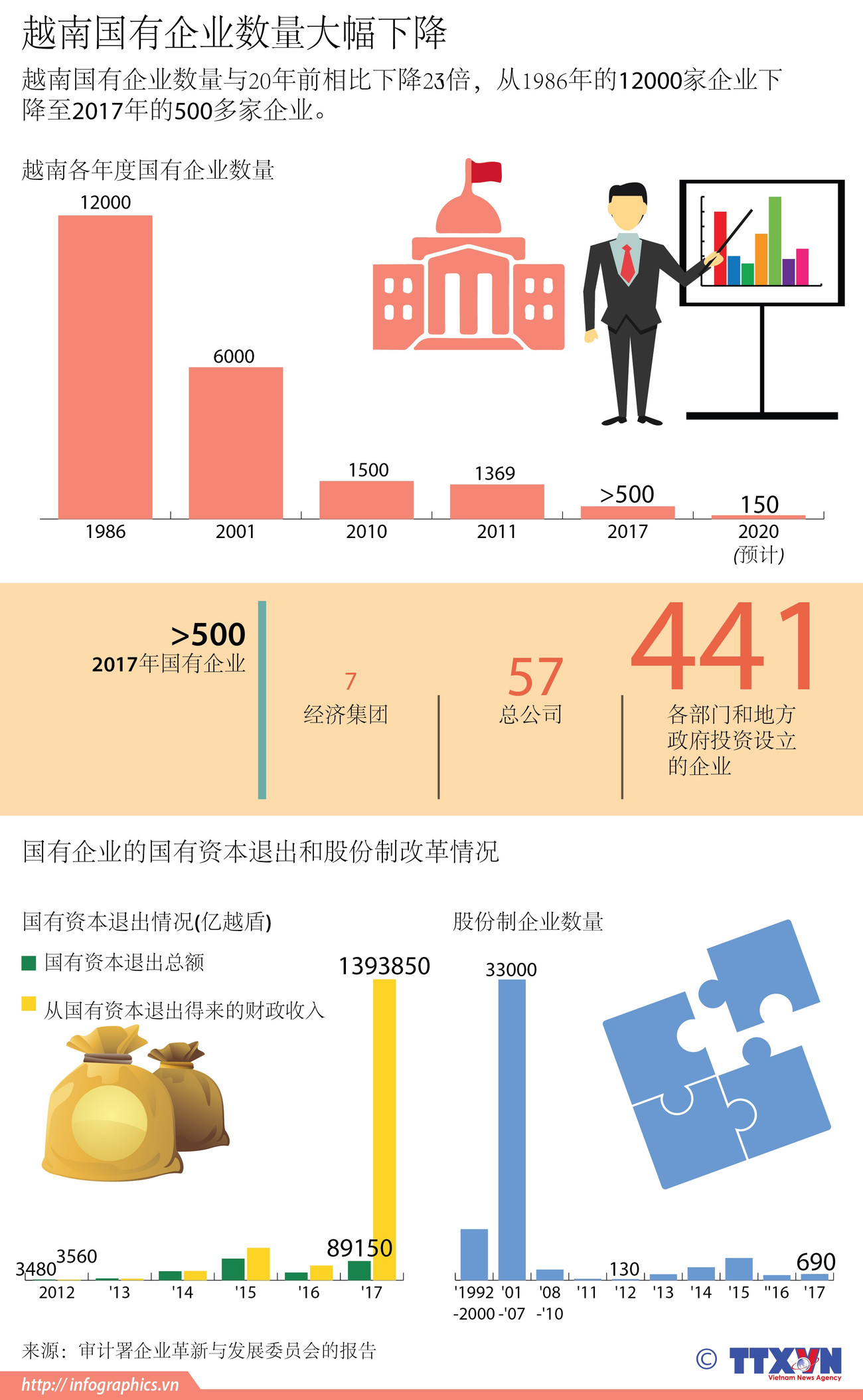 图表新闻：越南国有企业数量大幅下降 ảnh 1