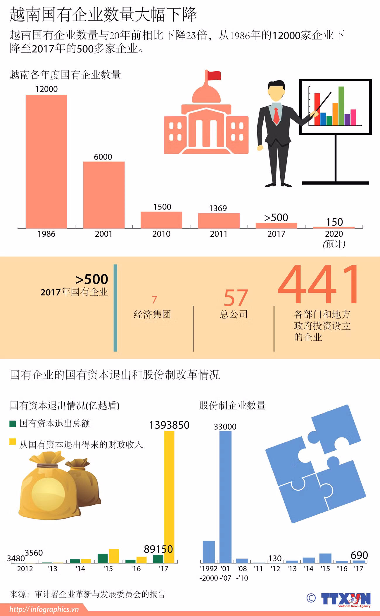 图表新闻：越南国有企业数量大幅下降 ảnh 1