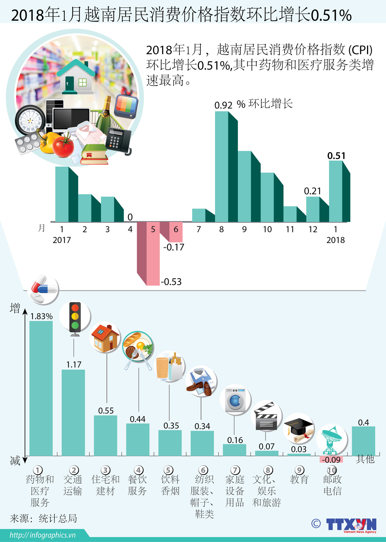 图表新闻：2018年1月越南居民消费价格指数环比增长0.51% ảnh 1