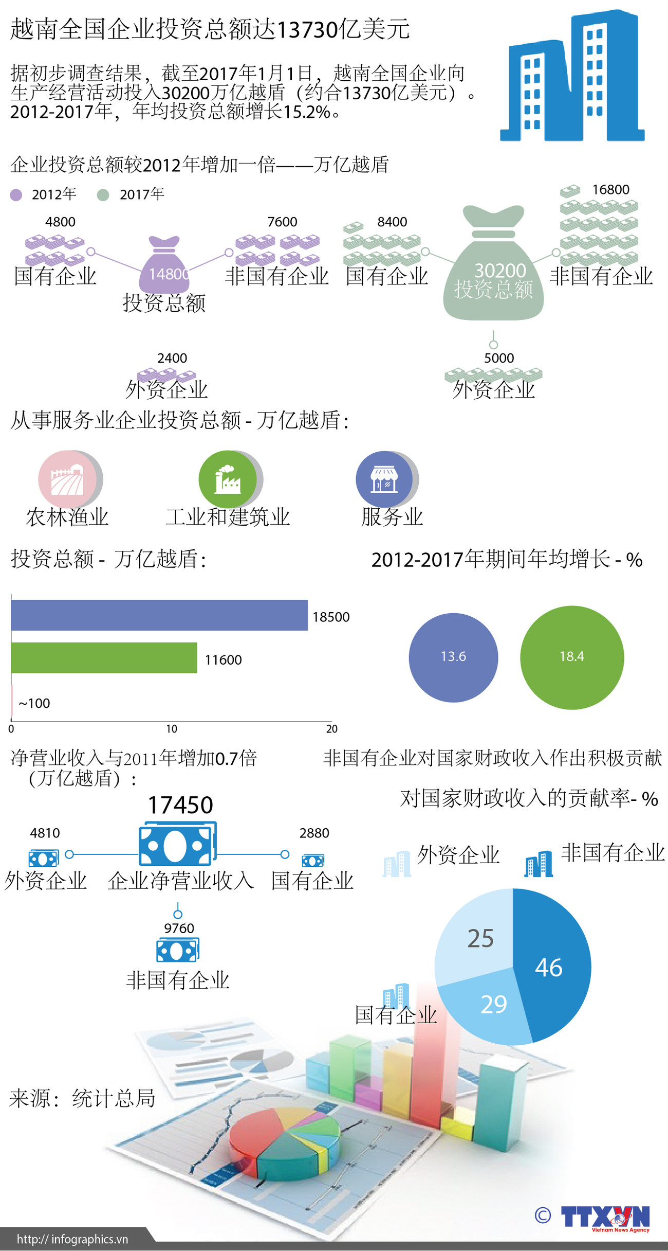 图表新闻：越南全国企业投资总额达13730亿美元 ảnh 1