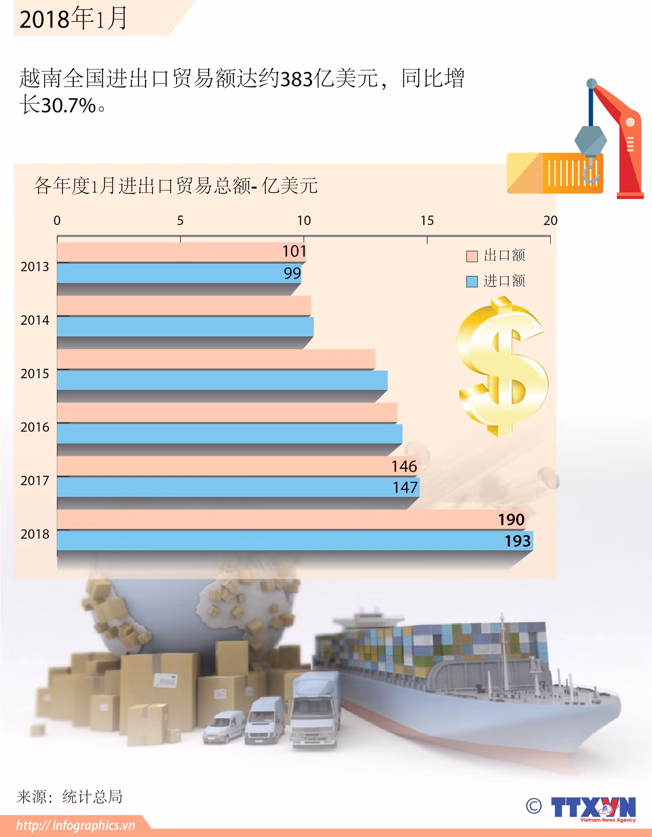图表新闻：越南全国进出口贸易额同比增长30.7% ảnh 1