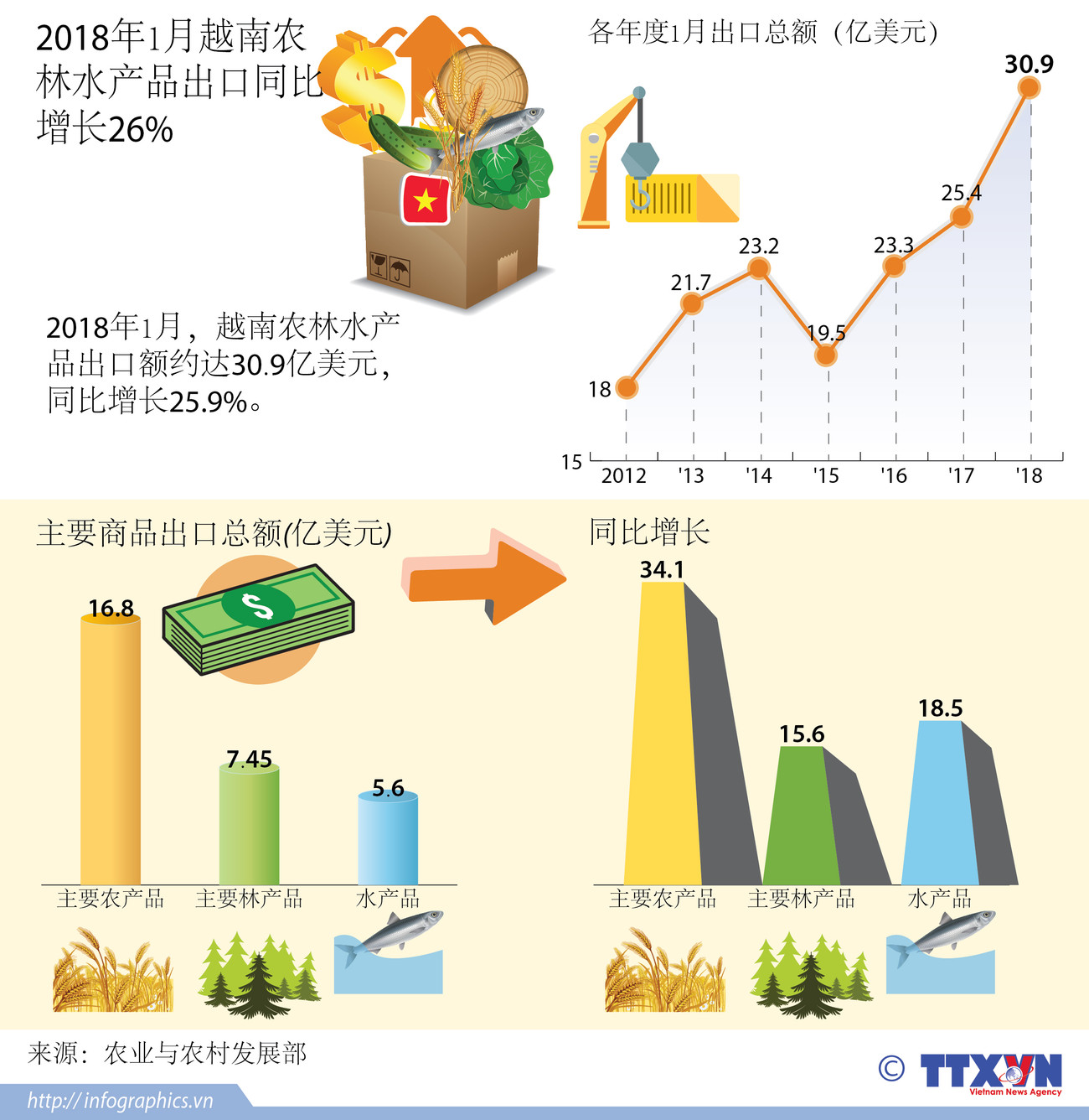 图表新闻：2018年1月越南农林水产品出口同比增长近26% ảnh 1