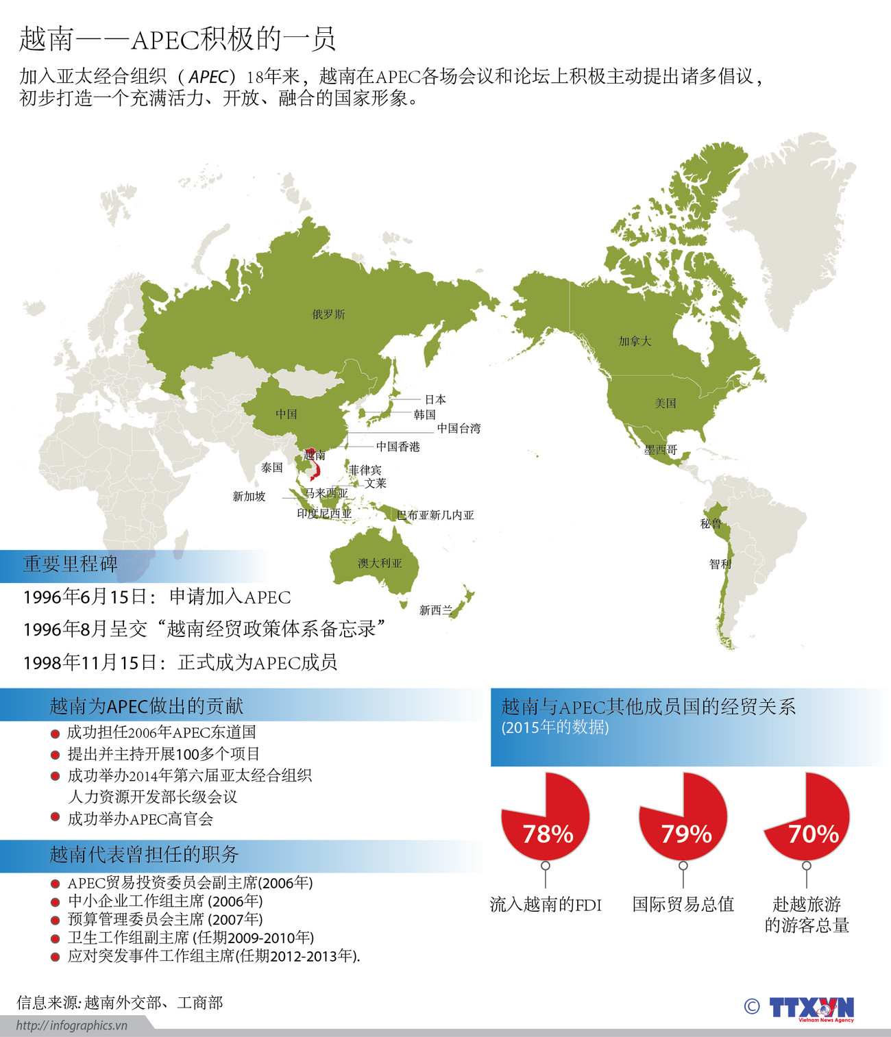 越南——APEC积极的一员 ảnh 1