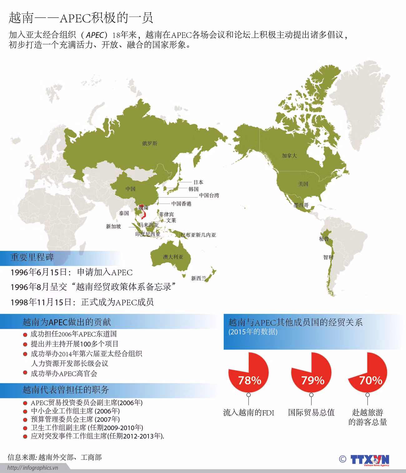 越南——APEC积极的一员 ảnh 1