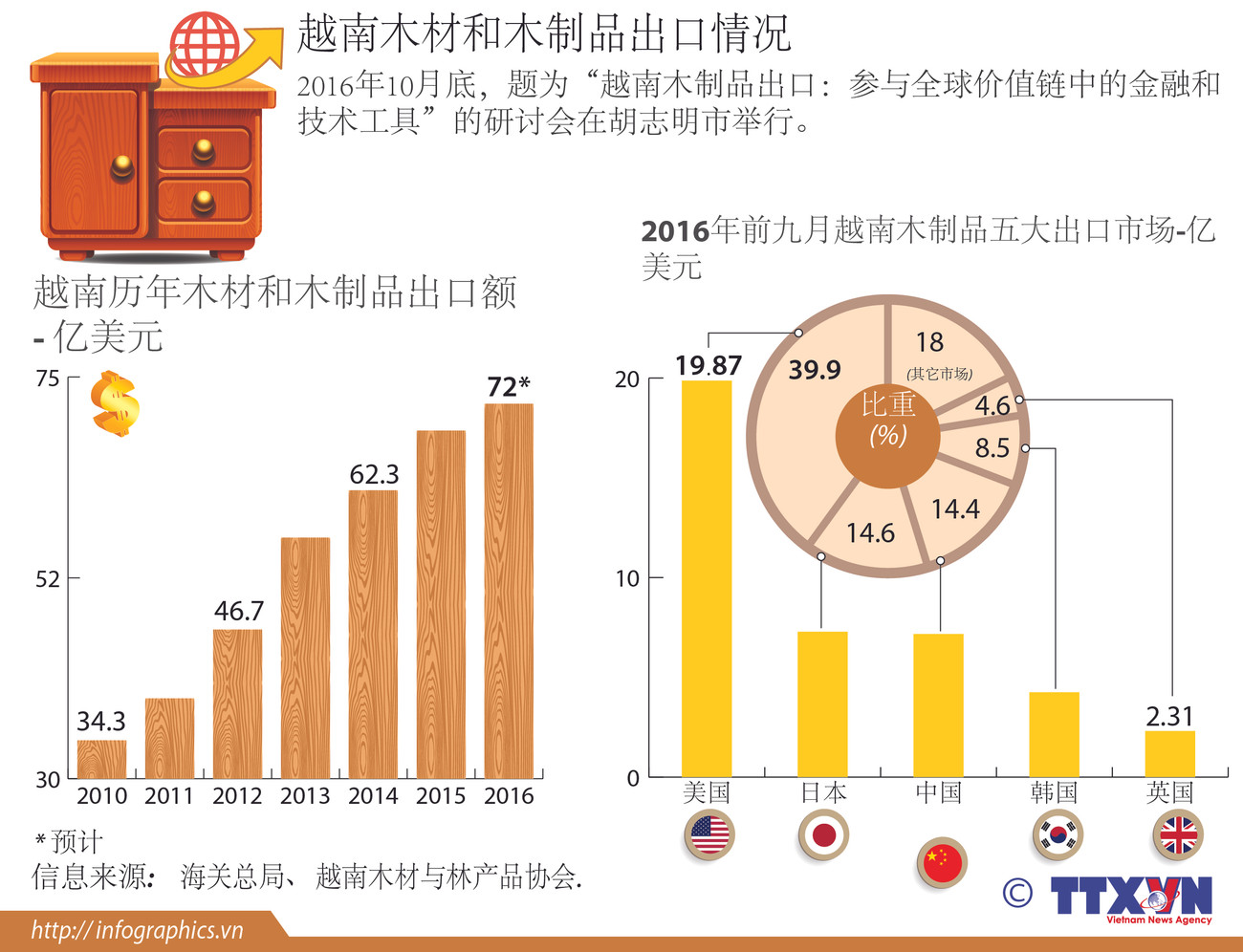 越南木材和木制品出口情况 ảnh 1