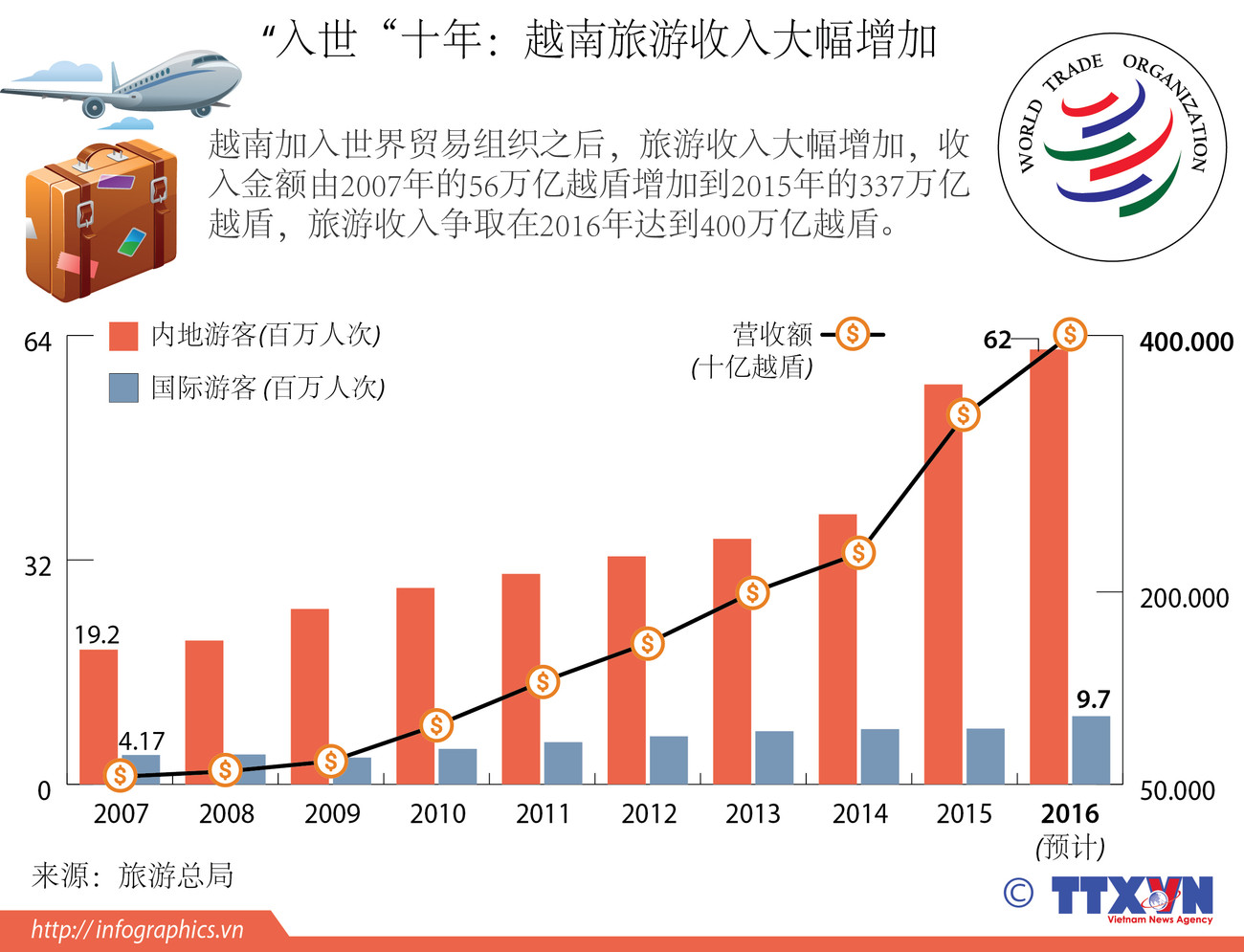 “入世“十年：越南旅游收入大幅增加 ảnh 1