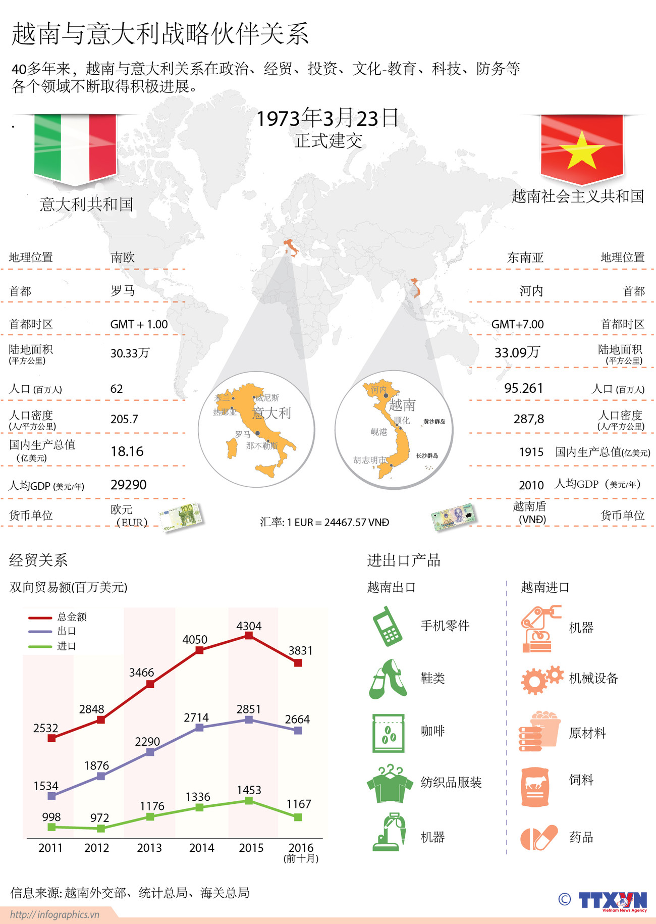 越南与意大利战略伙伴关系 ảnh 1