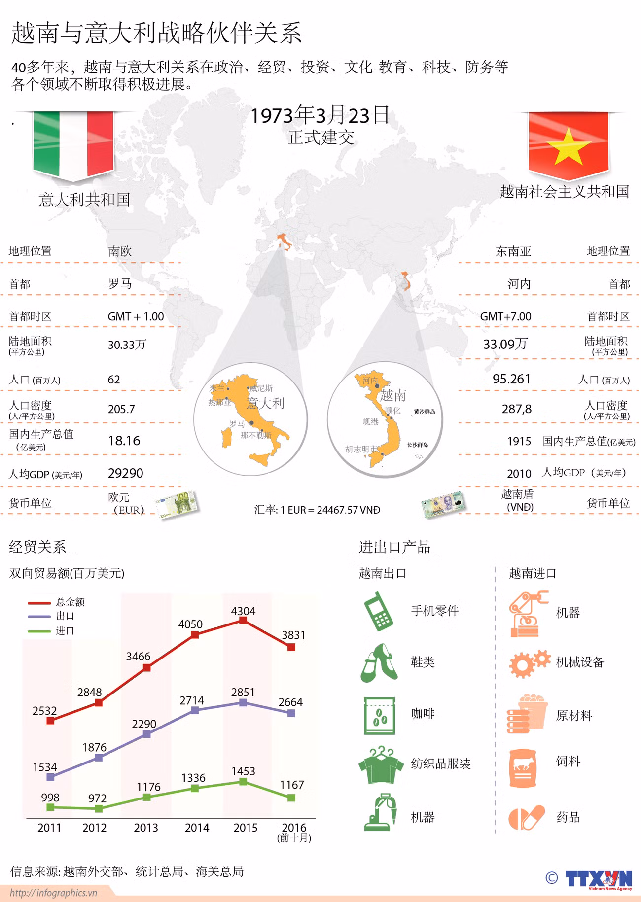 越南与意大利战略伙伴关系 ảnh 1