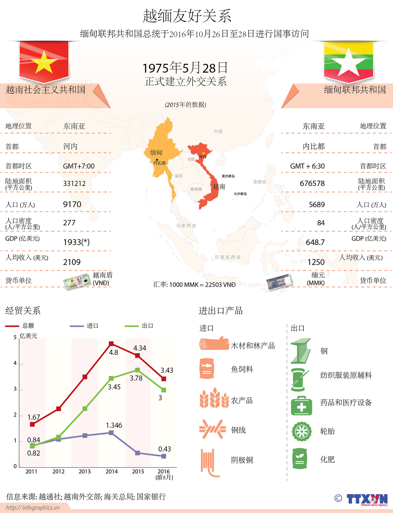 越缅友好关系 ảnh 1