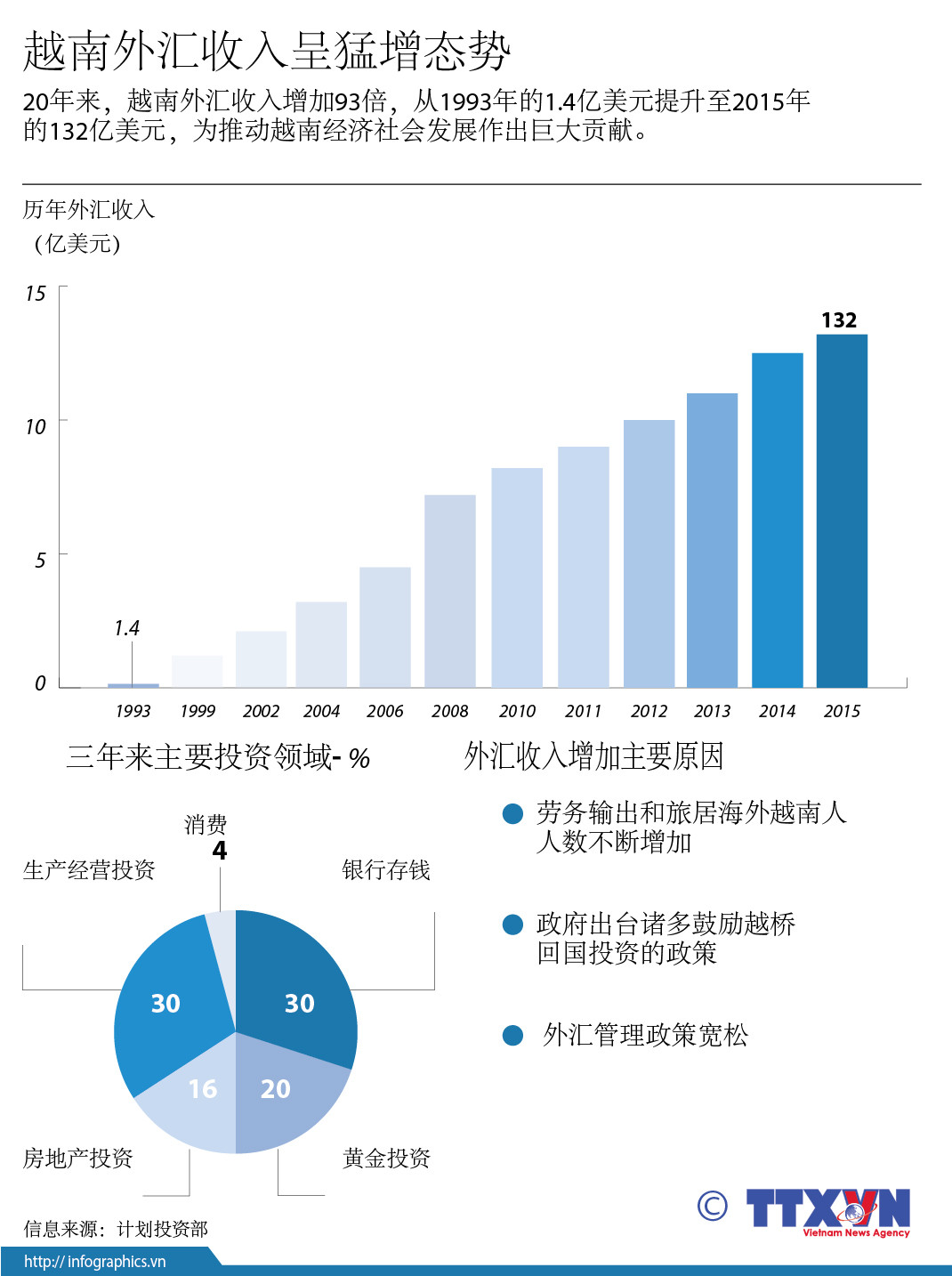 越南外汇收入呈猛增态势 ảnh 1