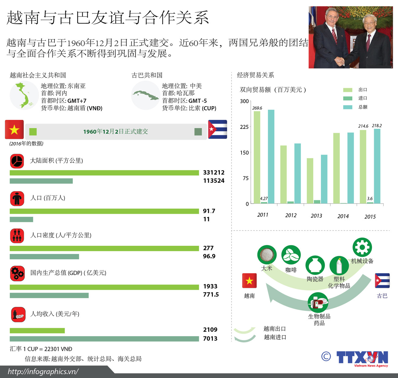 越南与古巴友谊与合作关系 ảnh 1