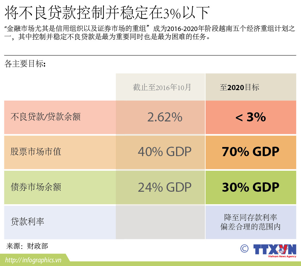 将不良贷款控制并稳定在3%以下 ảnh 1