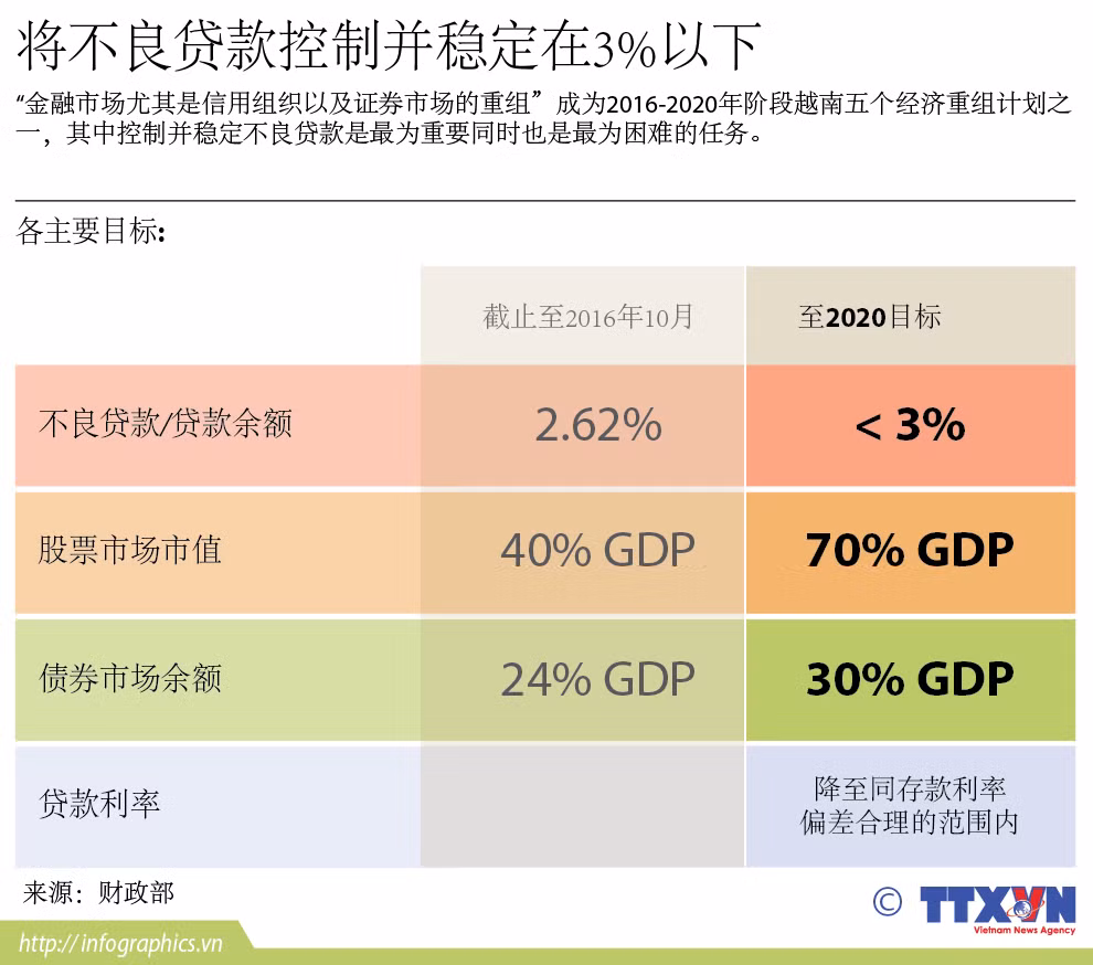 将不良贷款控制并稳定在3%以下 ảnh 1