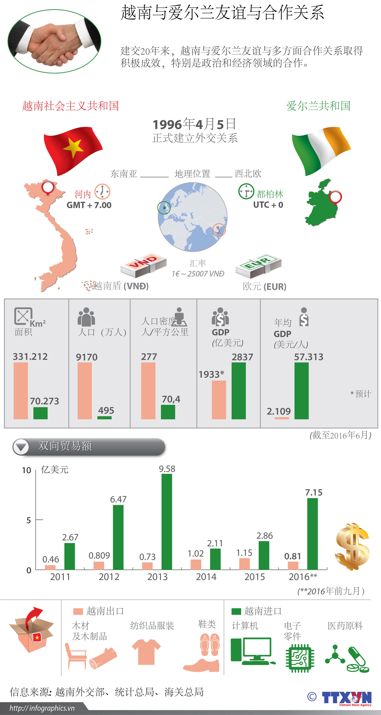 越南与爱尔兰友谊与合作关系 ảnh 1