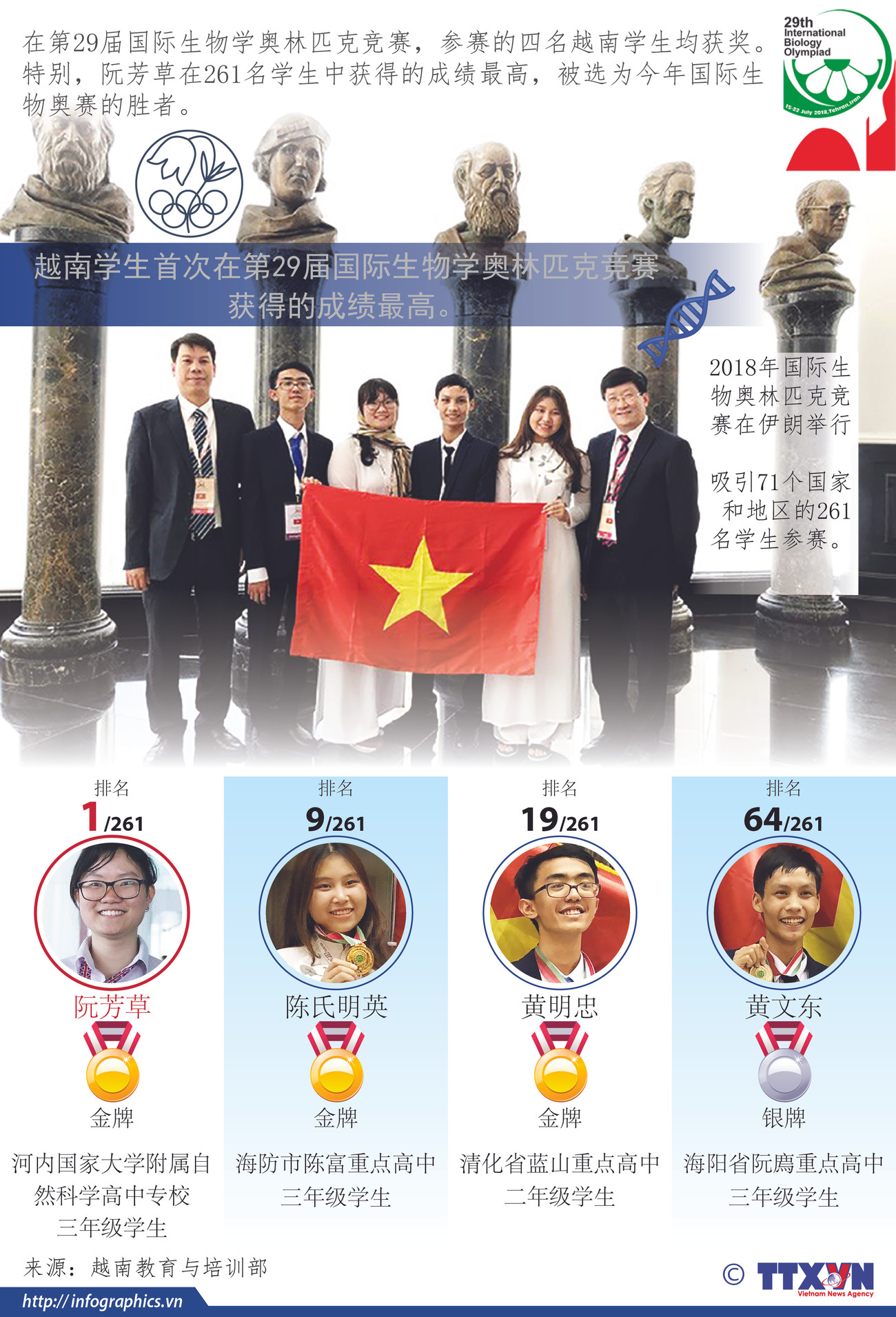 图表新闻：越南学生首次在国际生物学奥林匹克竞赛获得的成绩最高 ảnh 1
