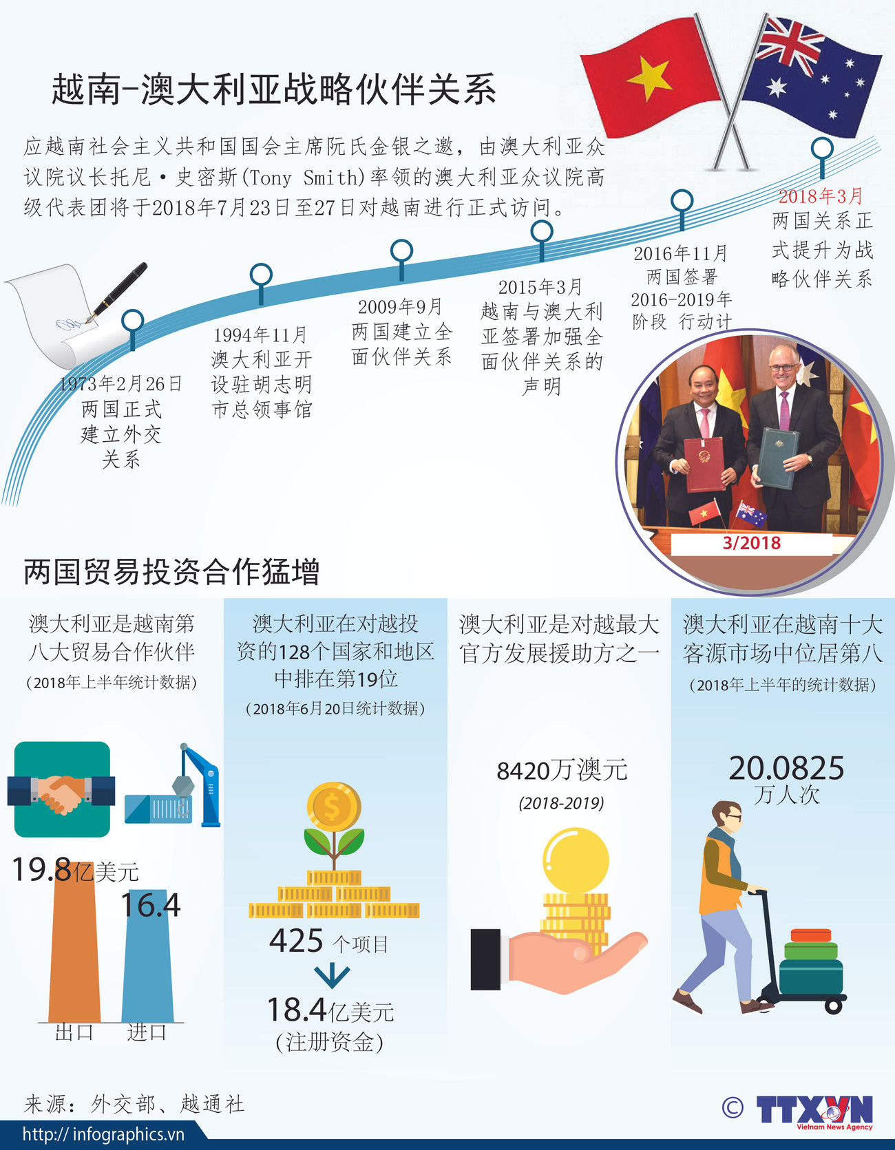 图表新闻：越南-澳大利亚战略伙伴关系 ảnh 1