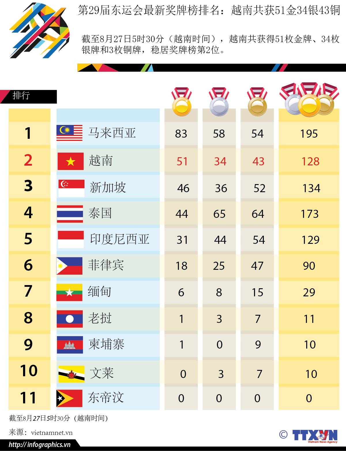 第29届东运会最新奖牌榜排名：越南共获51金34银43铜 ảnh 1