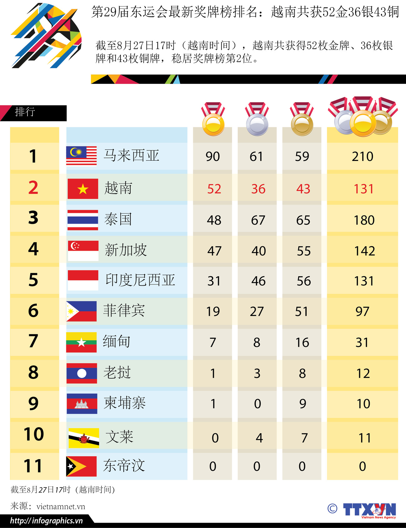 第29届东运会最新奖牌榜排名：越南共获52金36银43铜 ảnh 1