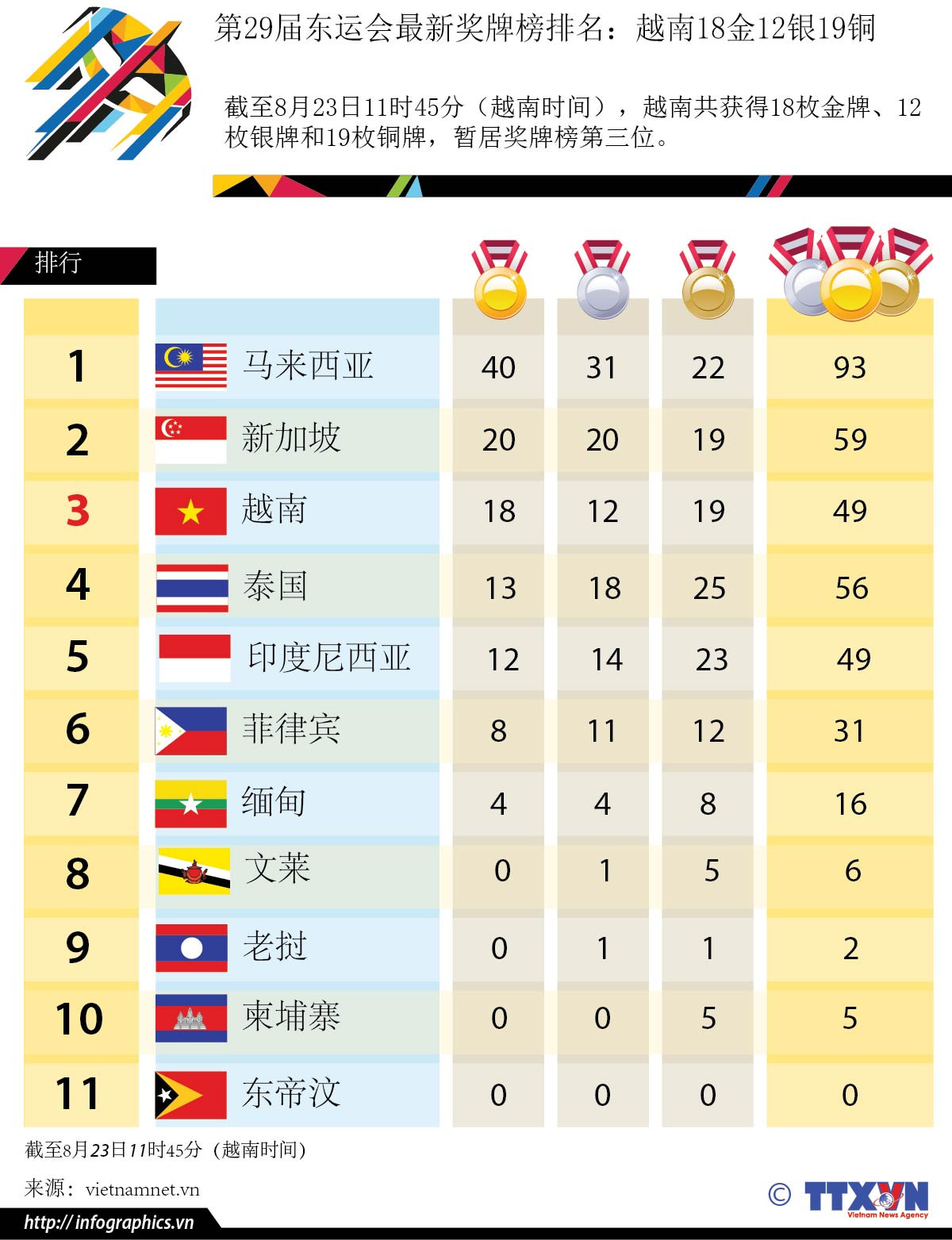 第29届东运会最新奖牌榜排名：越南18金12银19铜 ảnh 1