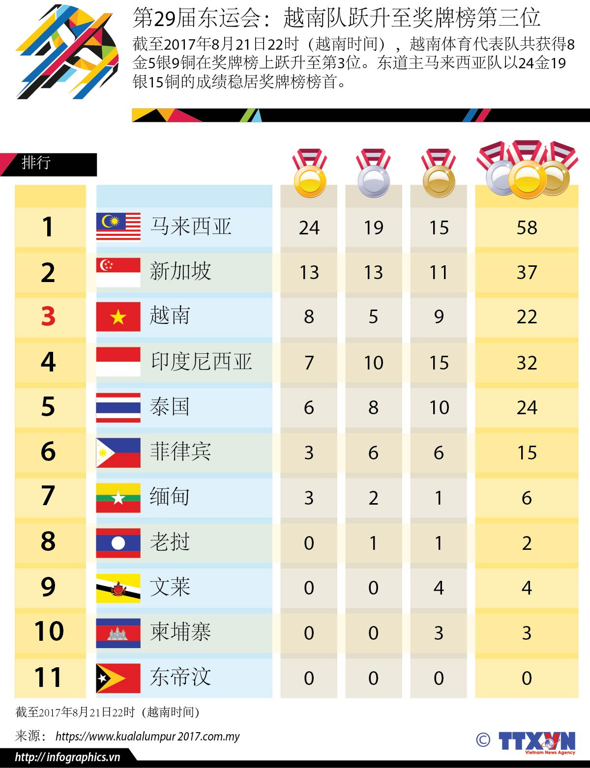 第29届东运会：越南队跃升至奖牌榜第三位 ảnh 1
