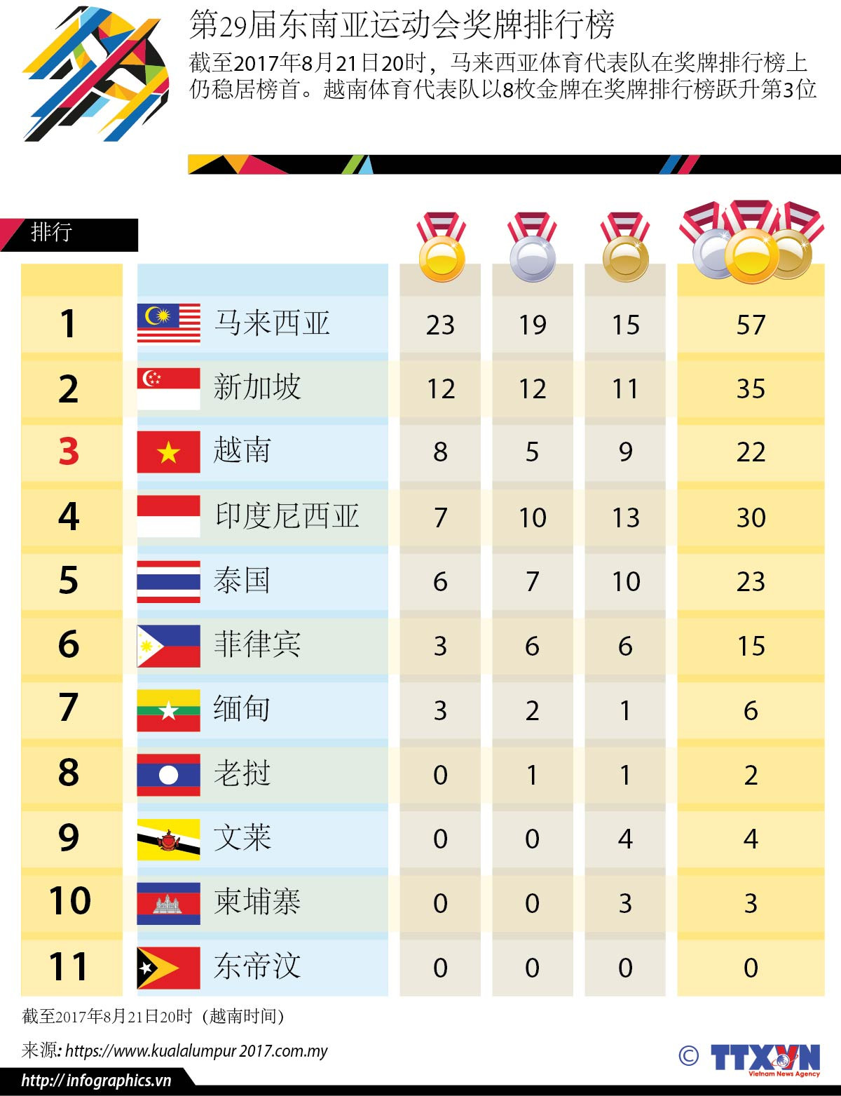 图表新闻：第29届东南亚运动会奖牌排行榜 ảnh 1