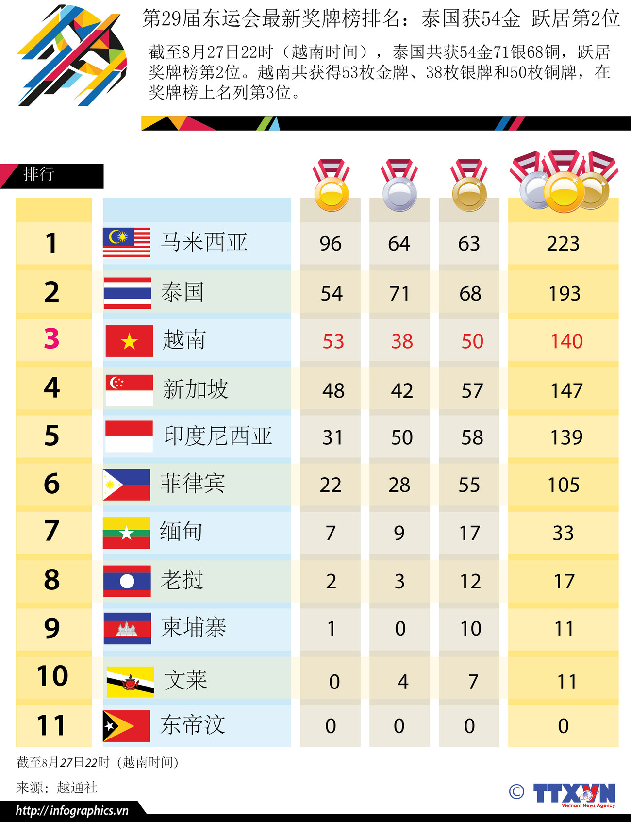 第29届东运会最新奖牌榜排名：泰国共获54金 跃居第2位 ảnh 1