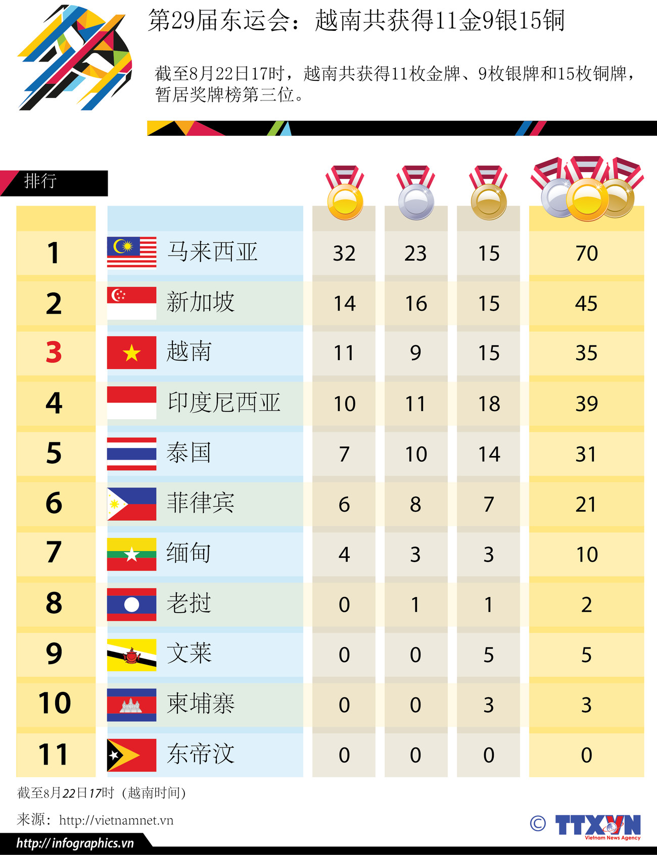 第29届东运会：截至8月22日17时越南共获得11金9银15铜 ảnh 1