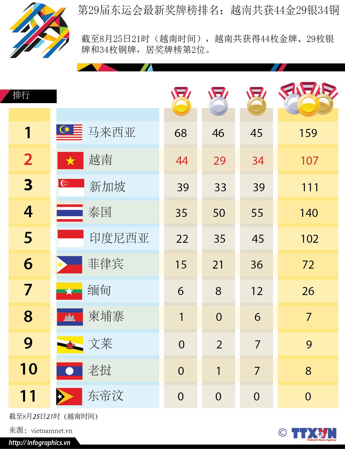 第29届东运会最新奖牌榜排名：越南共获44金29银34铜 ảnh 1