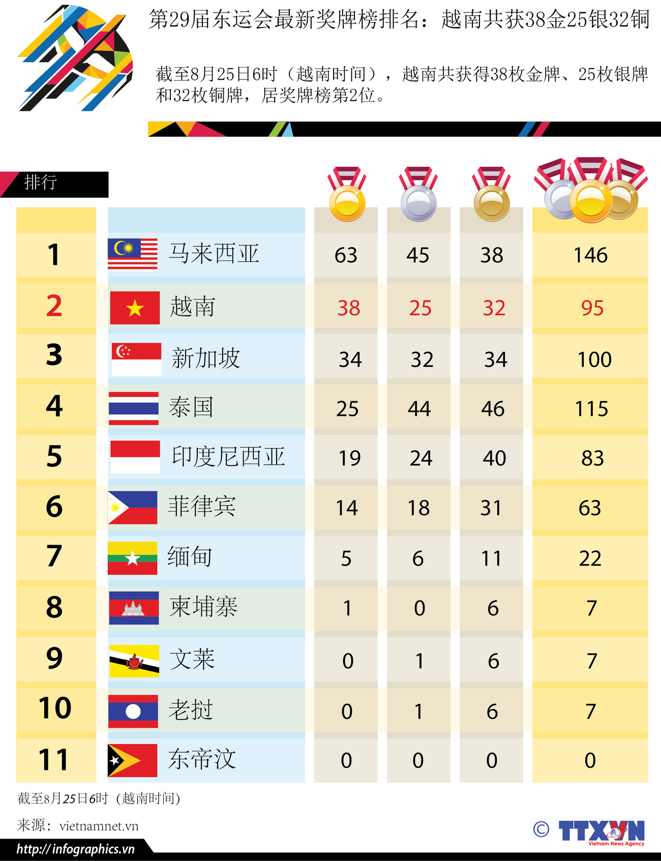 第29届东运会最新奖牌榜排名：越南共获38金25银32铜 ảnh 1