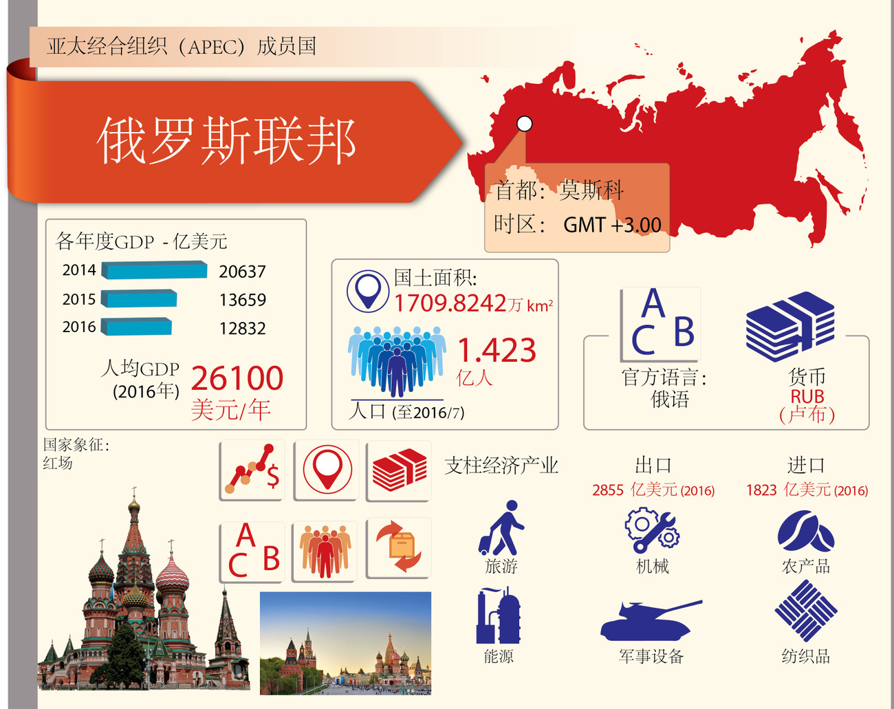图表新闻：亚太经合组织成员经济体——俄罗斯 ảnh 1
