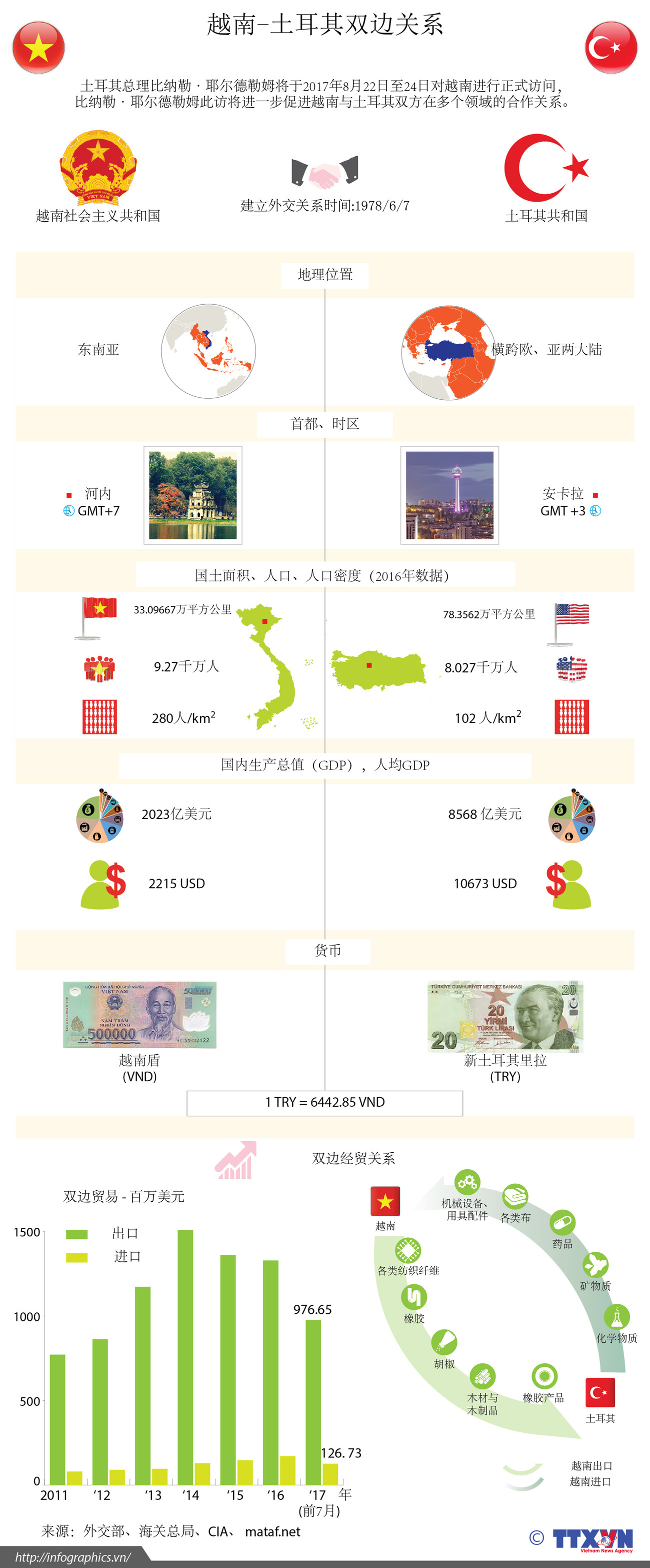 图表新闻：越南-土耳其双边关系 ảnh 1
