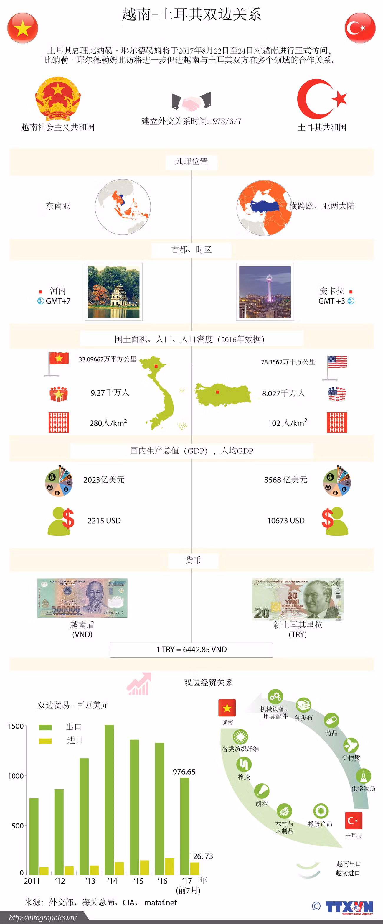图表新闻：越南-土耳其双边关系 ảnh 1