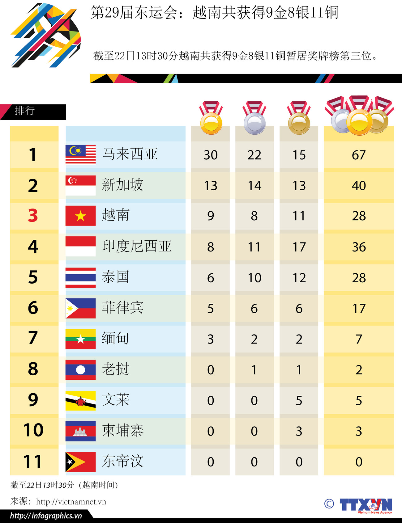 第29届东运会：截至22日13时30分越南共获得9金8银11铜 ảnh 1