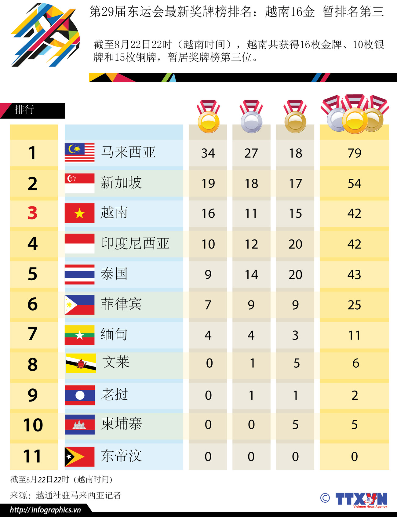 第29届东运会最新奖牌榜排名：越南16金 暂排名第三 ảnh 1