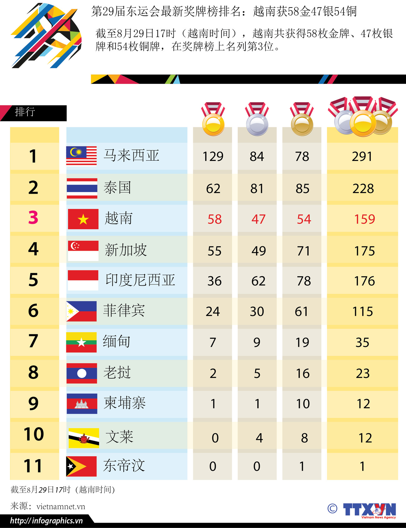 第29届东运会最新奖牌榜排名：越南获58金47银54铜 ảnh 1