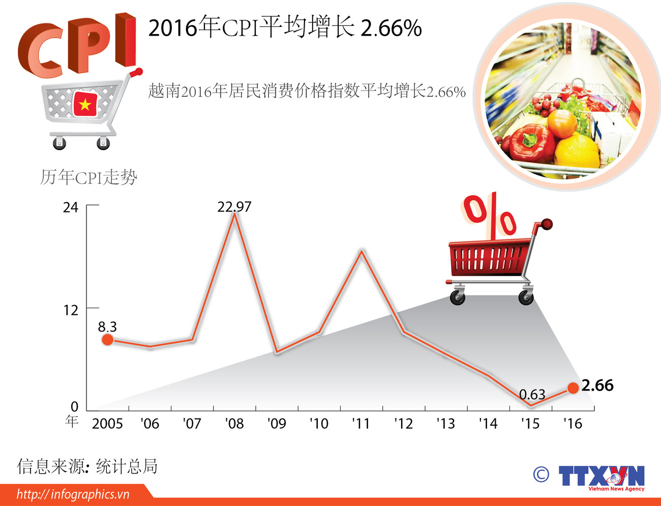 2016年CPI平均增长 2.66% ảnh 1