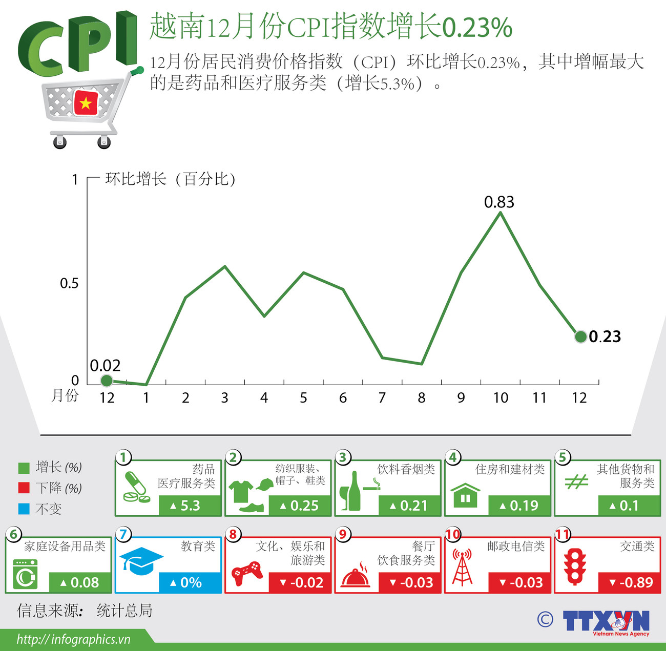 越南12月份CPI指数增长0.23% ảnh 1