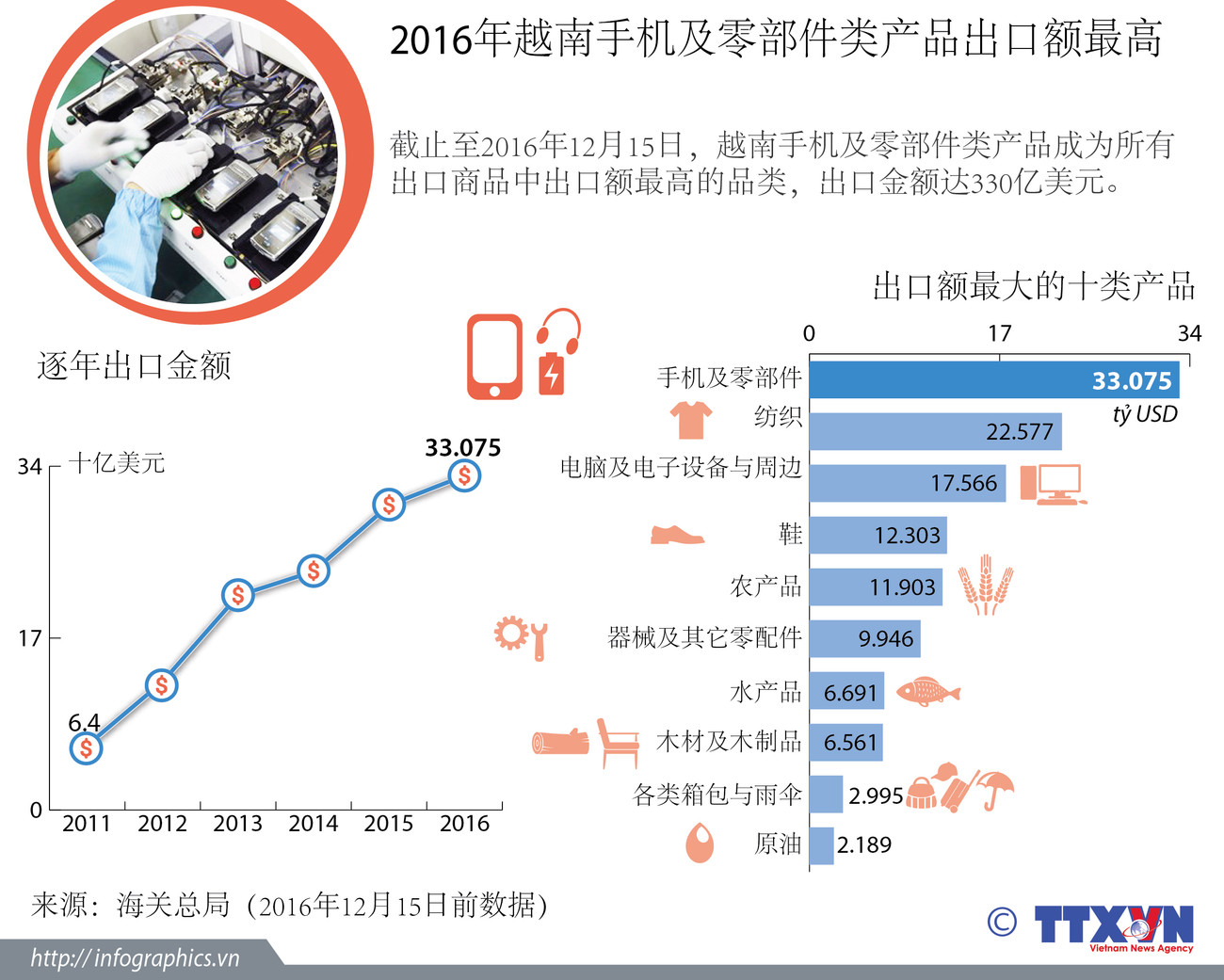 2016年越南手机及零部件类产品出口额最高 ảnh 1