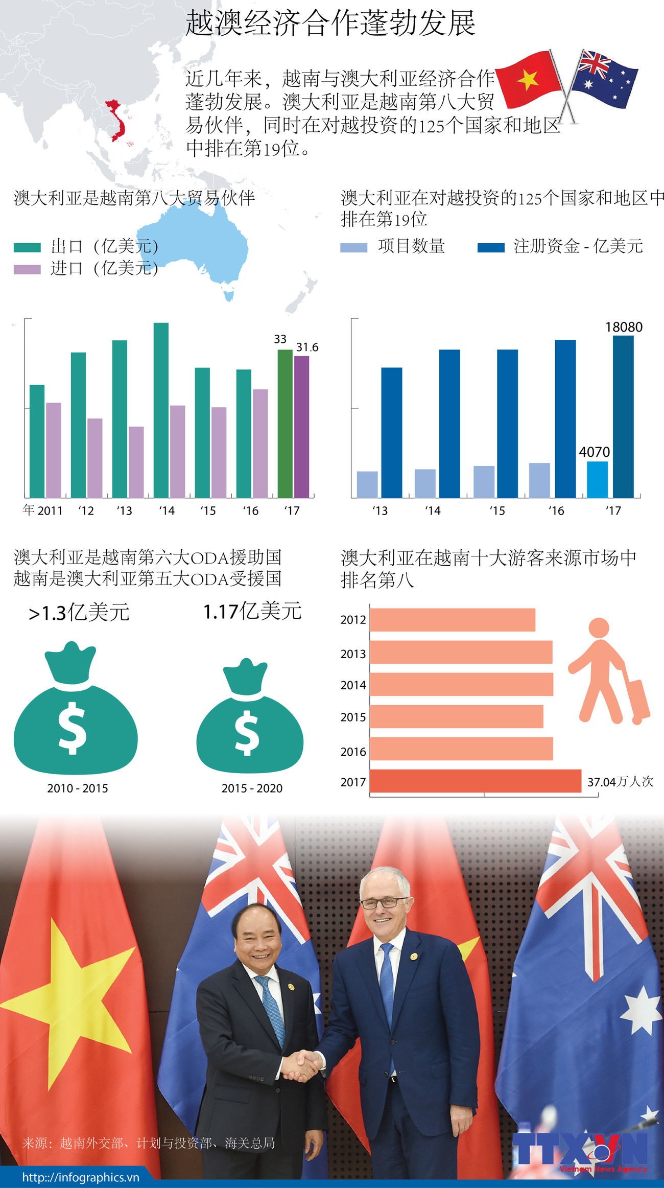 图表新闻：越澳经济合作蓬勃发展 ảnh 1