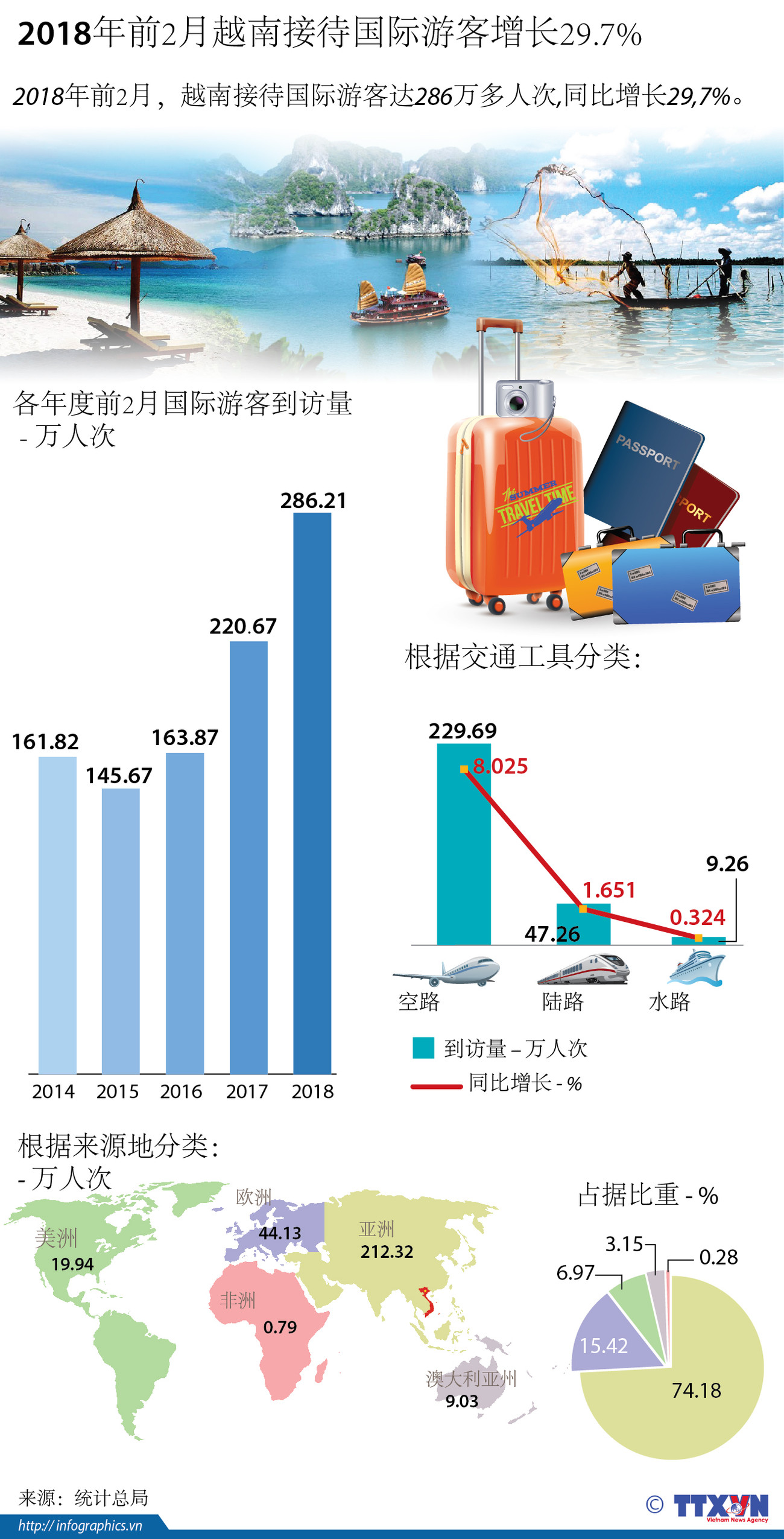 图表新闻：2018年前2月越南接待国际游客增长29.7% ảnh 1