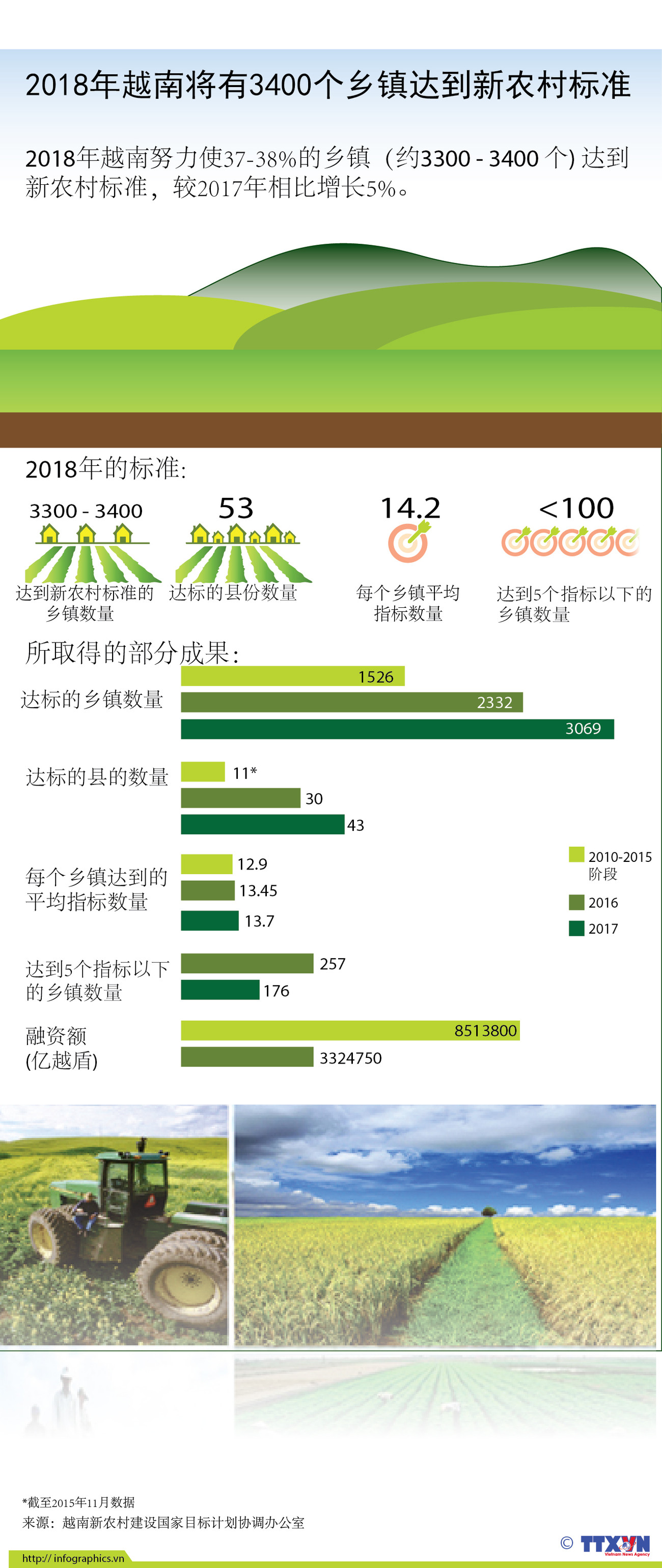 图表新闻：2018年越南将有3400个乡镇达到新农村标准 ảnh 1