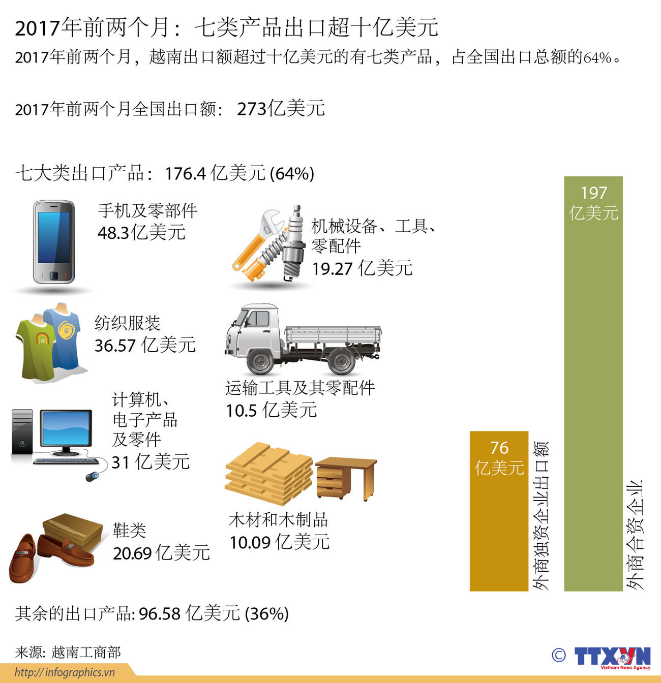 2017年前两个月：七类产品出口超十亿美元 ảnh 1
