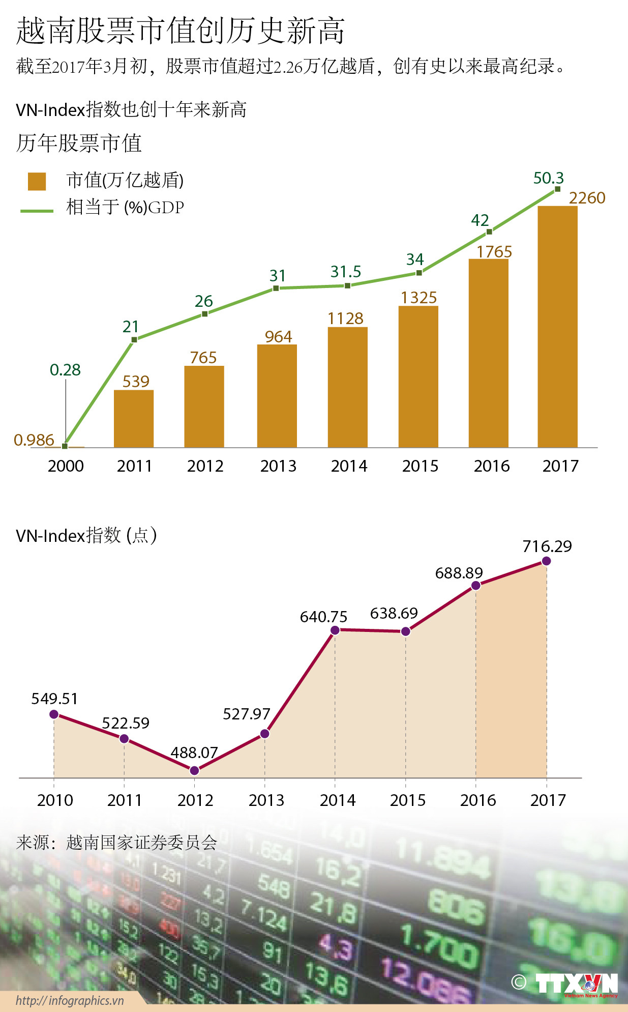 越南股票市值创历史新高 ảnh 1