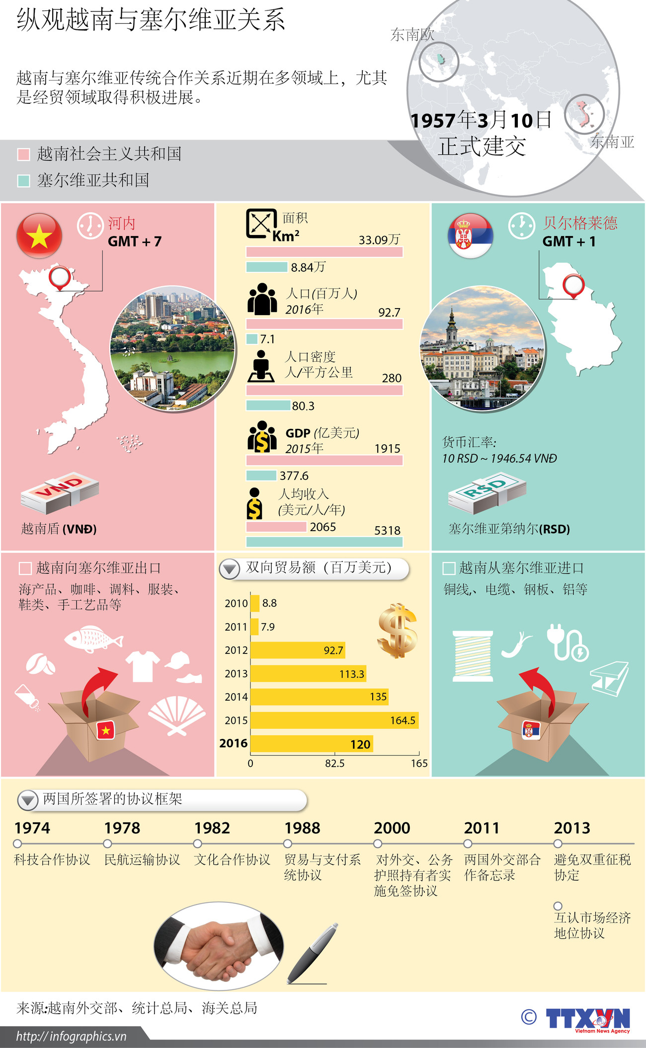 纵观越南与塞尔维亚关系 ảnh 1