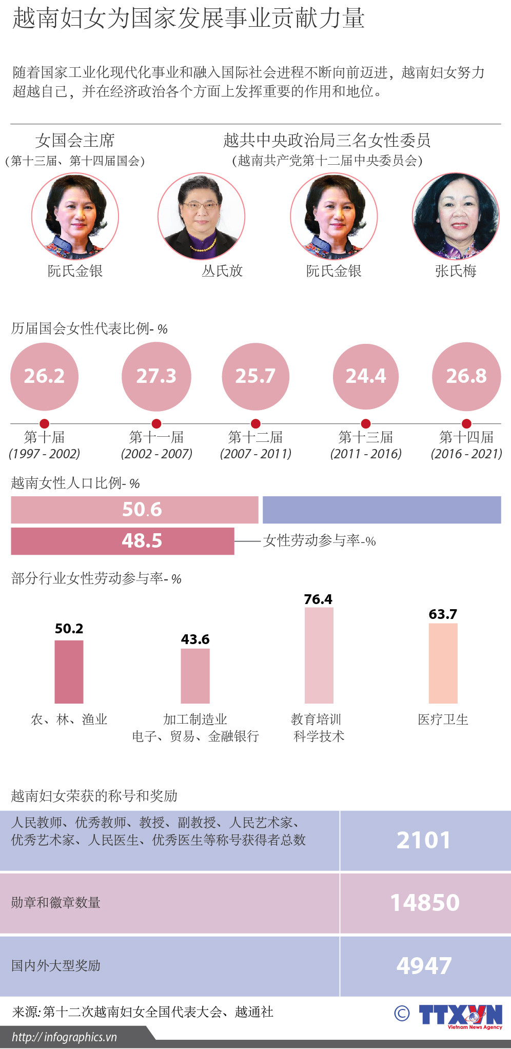 越南妇女为国家发展事业贡献力量 ảnh 1