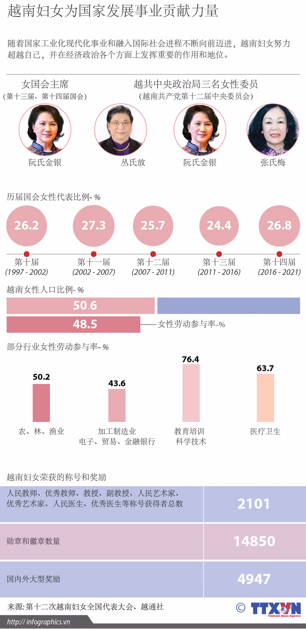 越南妇女为国家发展事业贡献力量 ảnh 1